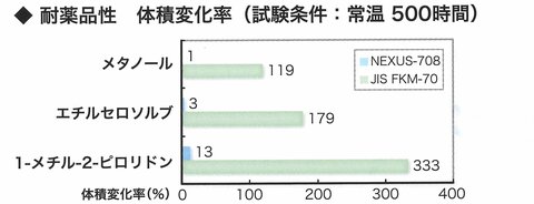 メタノール、セロソルブ、ピロリドン類に使用可能高性能フッ素ゴム(FEPM)OリングNEXUS-708
