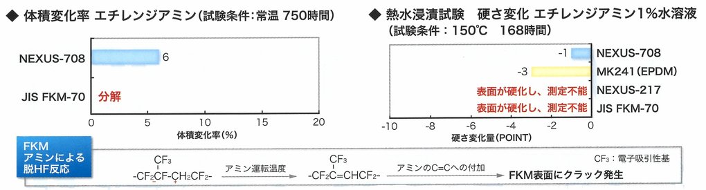 耐アミン、アルカリ性に優れる高性能フッ素ゴム(FEPM)OリングNEXUS-708