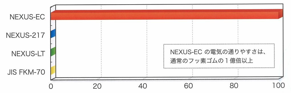 高性能フッ素ゴム(FKM)OリングNEXUS-ECの電気の通り易さ