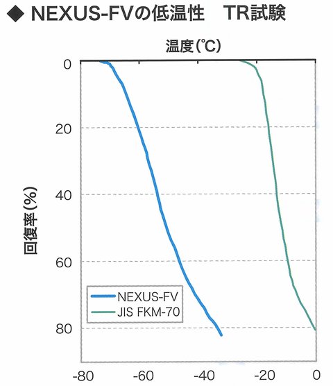 優れた低温性を有する高性能フロロシリコーンゴム(FVMQ)OリングNEXUS-FV