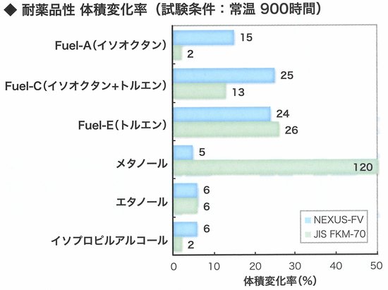 耐油性・耐アルコール性に優れる高性能フロロシリコーンゴム(FVMQ)OリングNEXUS-FV