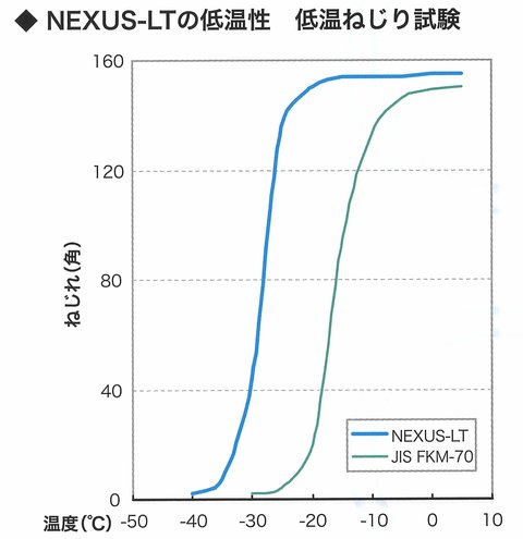 優れた低温性を有する高性能フッ素ゴム(FKM)OリングNEXUS-LT