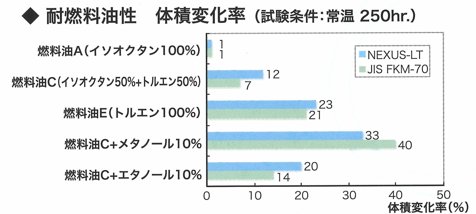 高性能フッ素ゴム(FKM)OリングNEXUS-LTの耐燃料油性、体積変化率