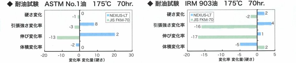 高性能フッ素ゴム(FKM)OリングNEXUS-LTの耐油試験