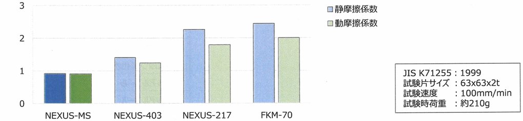 摺動性に優れる(低摩擦係数)高性能フッ素ゴム(FKM)OリングNEXUS-MS