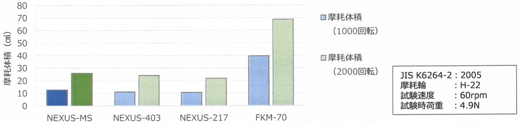 摩耗耐性に優れる高性能フッ素ゴム(FKM)OリングNEXUS-MS