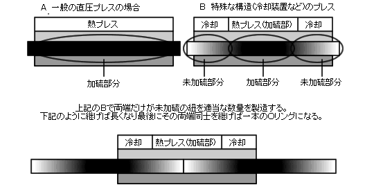 送り焼きＯリング製造過程1