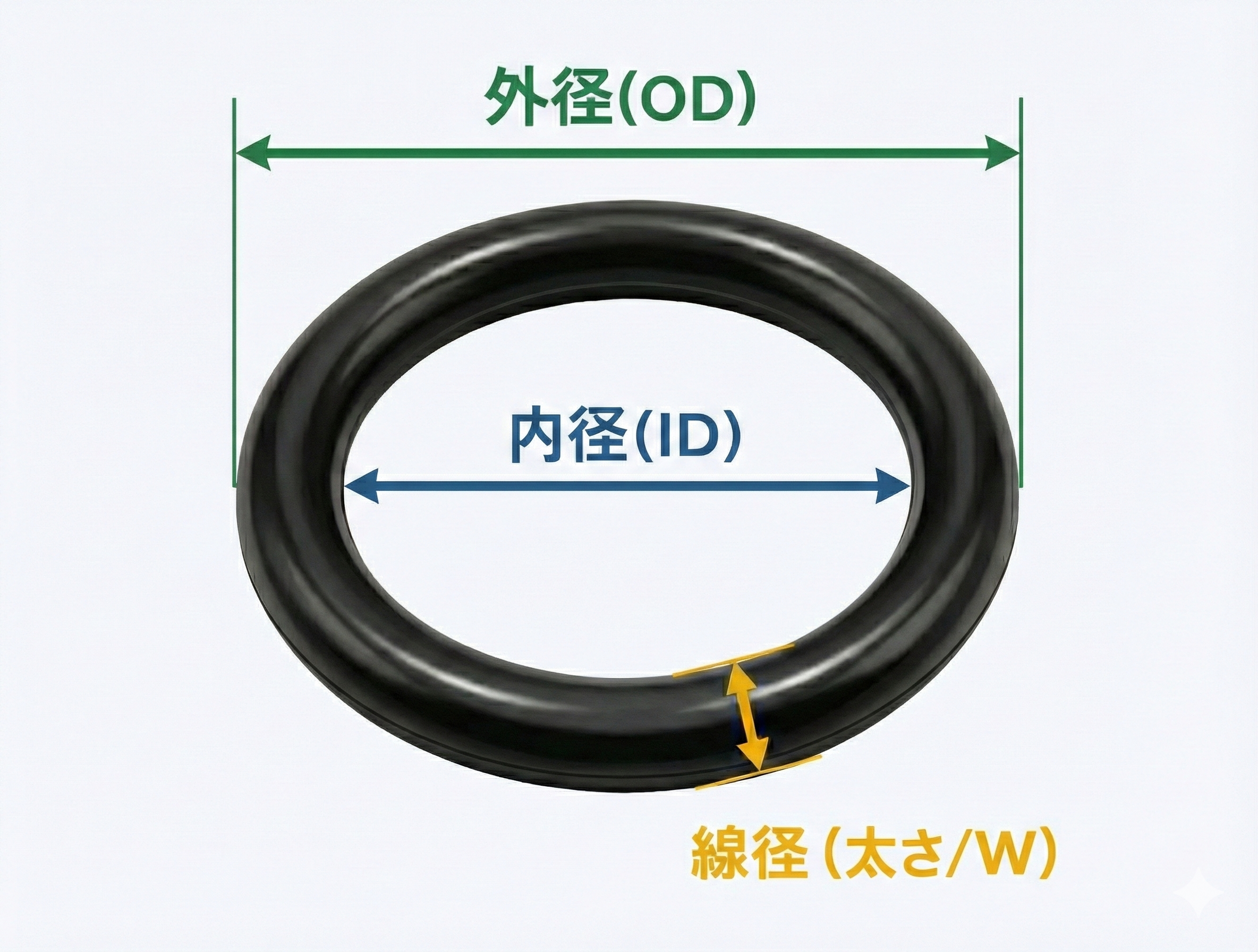 Oリングの寸法（内径ID・外径OD・線径W）