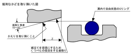 Oリング取付部の面取り