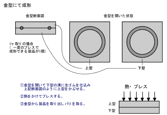 Ｏリング金型成形