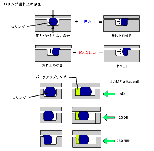 Oリング漏れ止め