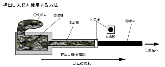 Oリングの製造で押し出し丸紐を使用する方法の図