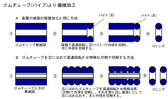 Oリングをゴムパイプから加工する方法の図