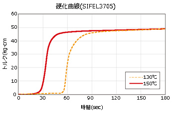 フッ素ゴム(一般タイプ)vsサイフェル