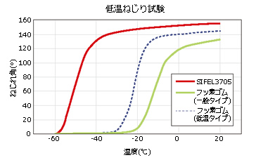 フッ素ゴム(一般タイプ)、フッ素ゴム(低温タイプ)vsサイフェル