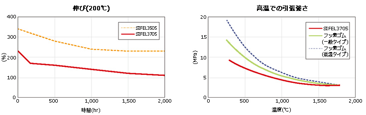 伸び、高温での引張強さ