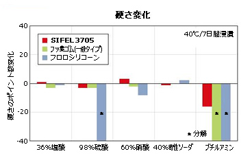 一般タイプフッ素ゴム、フロロシリコーン