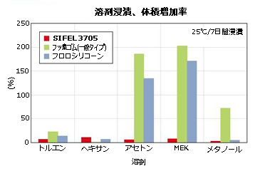 FKM、FVMQ