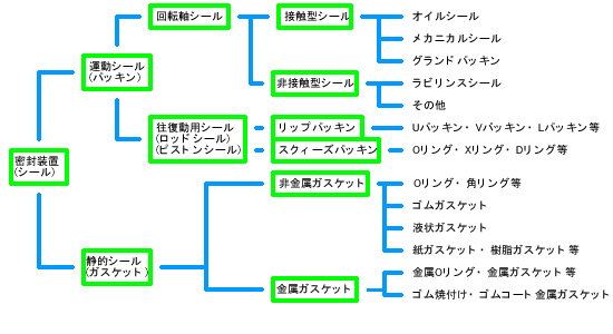 シール、パッキン、ガスケットの分類