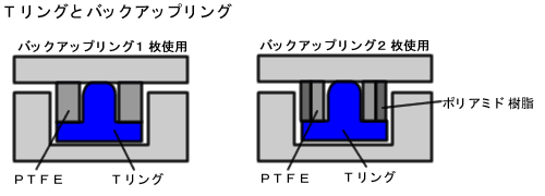 バックアップリング付Tリング