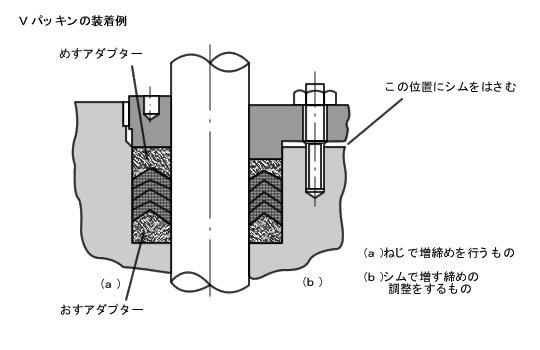 Vパッキンの装着