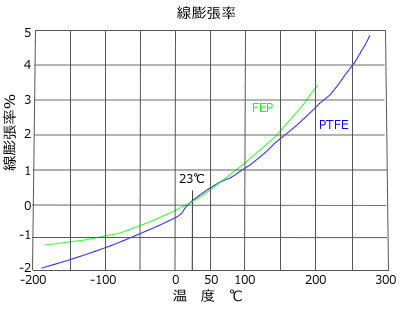PTFEとFEPの線膨張率のグラフ