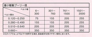 最小駆動プーリー径