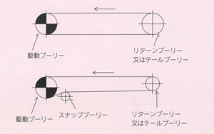 テフロンベルト駆動方式