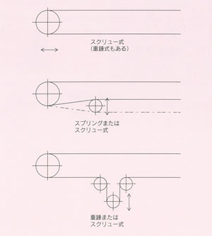 テンション装置