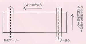 PTFEベルト伸びの方向