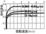 フッ素樹脂テフロンの摩擦係数と摺動速度