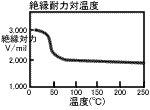 フッ素樹脂テフロンの絶縁耐力と温度