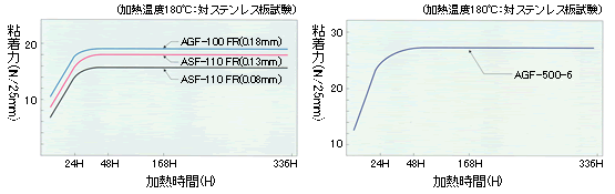 テフロンテープ、AGF100,AFF110の粘着力