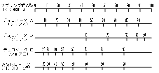 各種ゴム硬度規格の比較