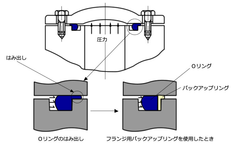 フランジ用バックアップリング使用図